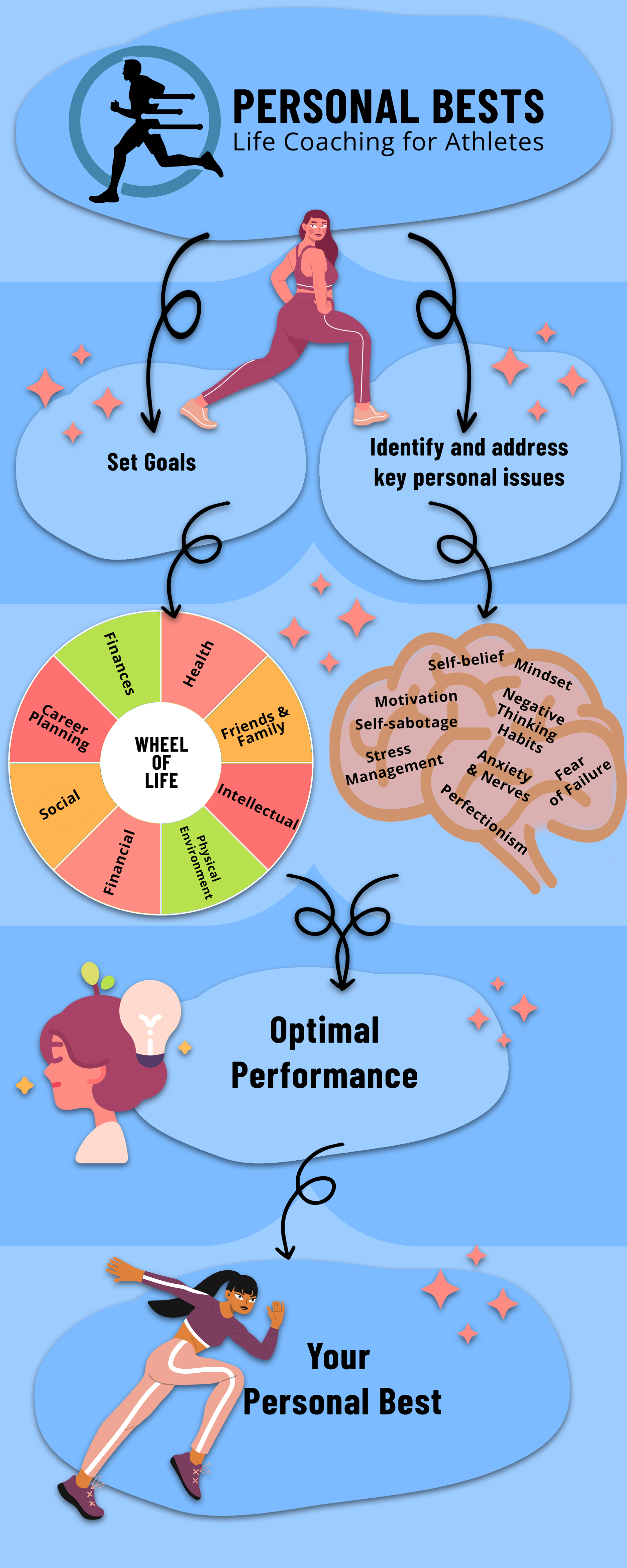 wheelinfographic-Recovered Life Coaching For Athletes